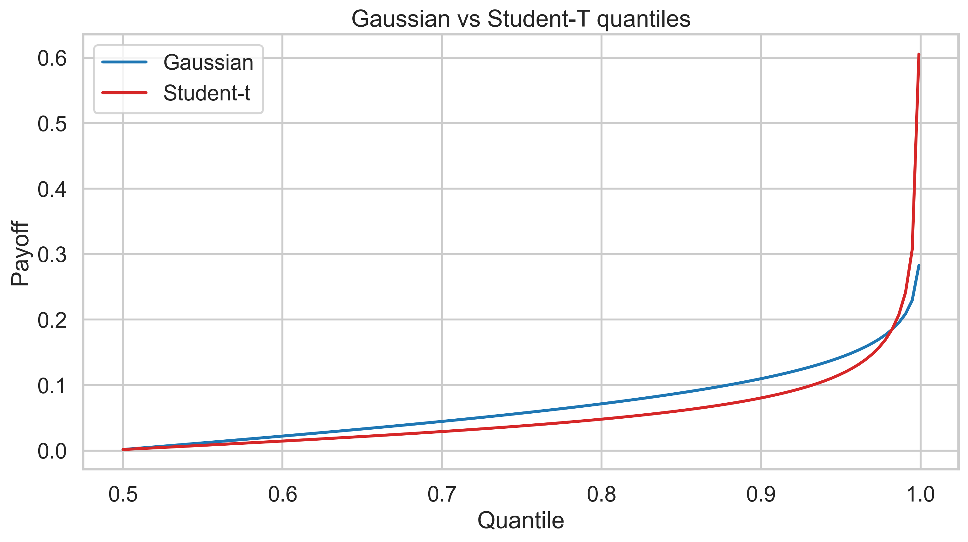 Quantile-payoff chart highlighting unseen tail mass