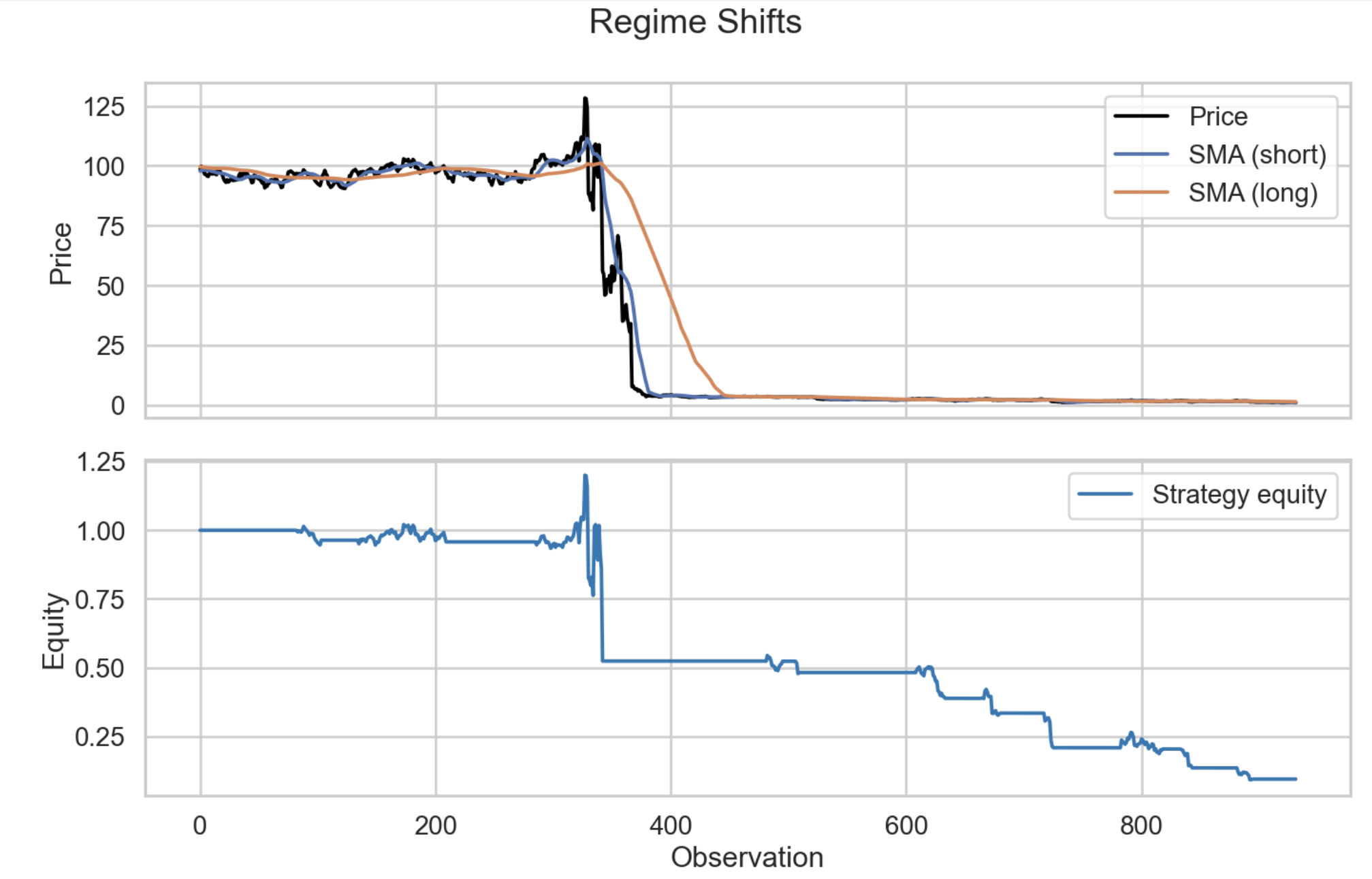 Regime stress equity curve
