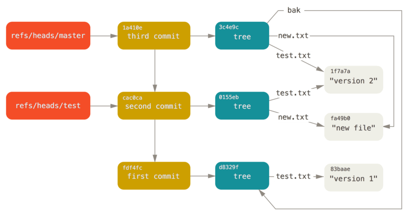 layout of how git stores objects